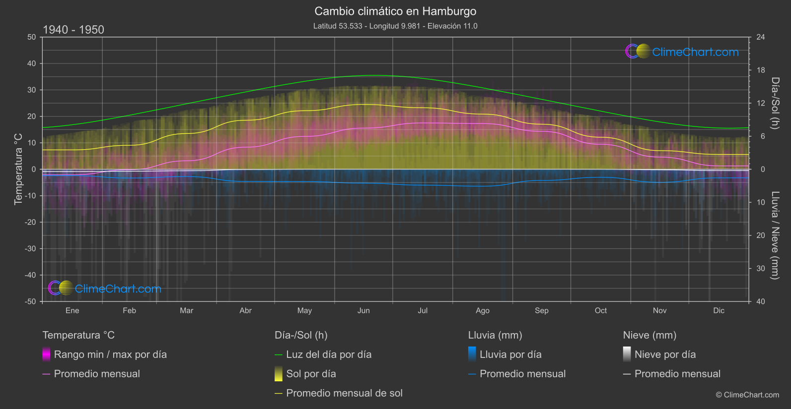 Cambio Climático 1940 - 1950: Hamburgo (Alemania)