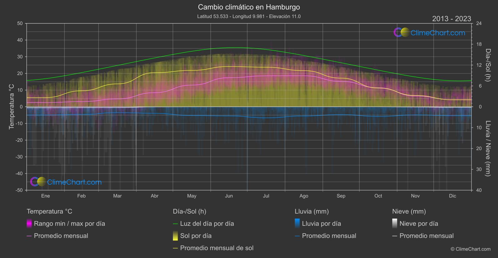 Cambio Climático 2013 - 2023: Hamburgo (Alemania)