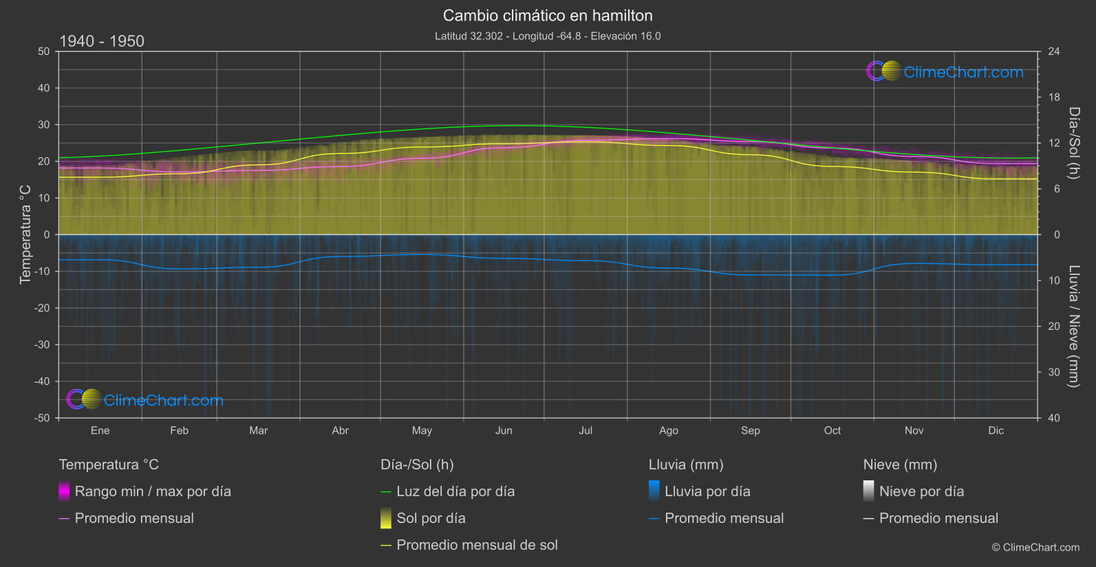 Cambio Climático 1940 - 1950: hamilton (islas Bermudas)