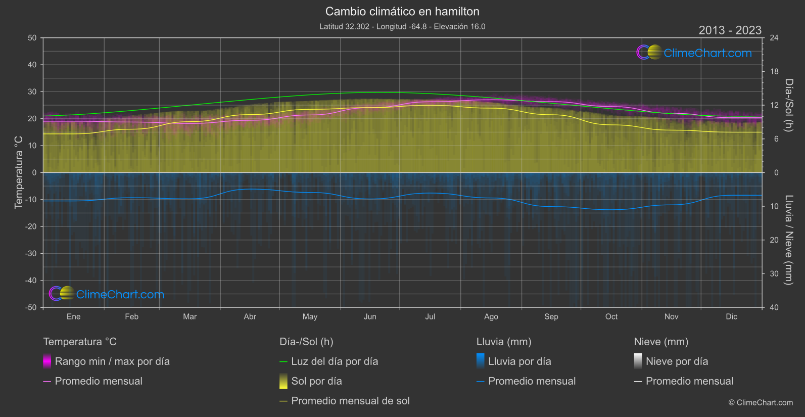 Cambio Climático 2013 - 2023: hamilton (islas Bermudas)