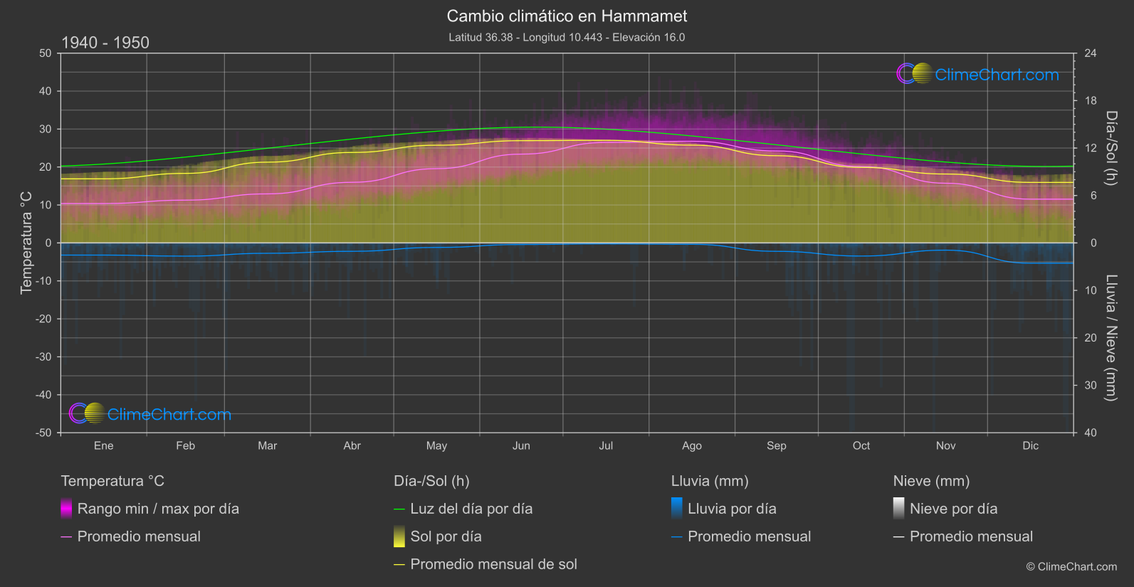 Cambio Climático 1940 - 1950: Hammamet (Túnez)