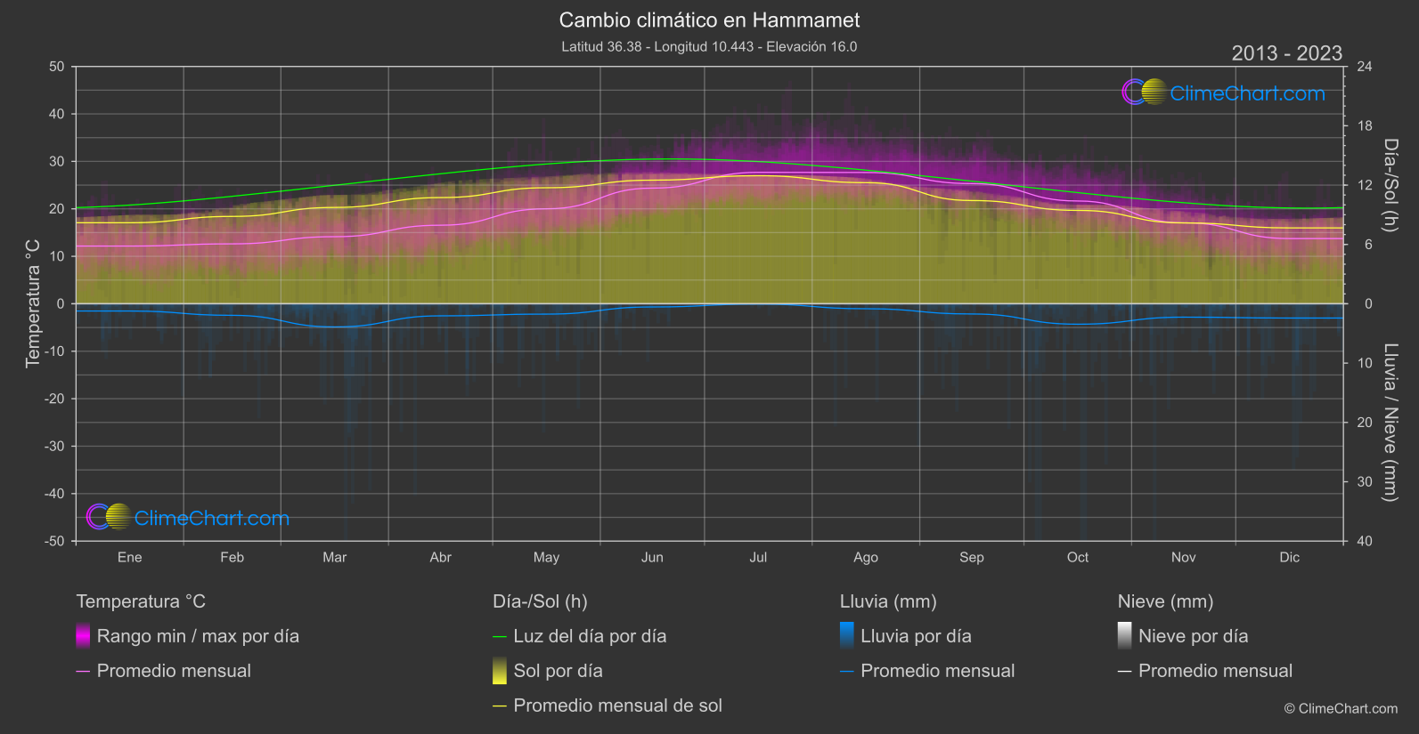 Cambio Climático 2013 - 2023: Hammamet (Túnez)