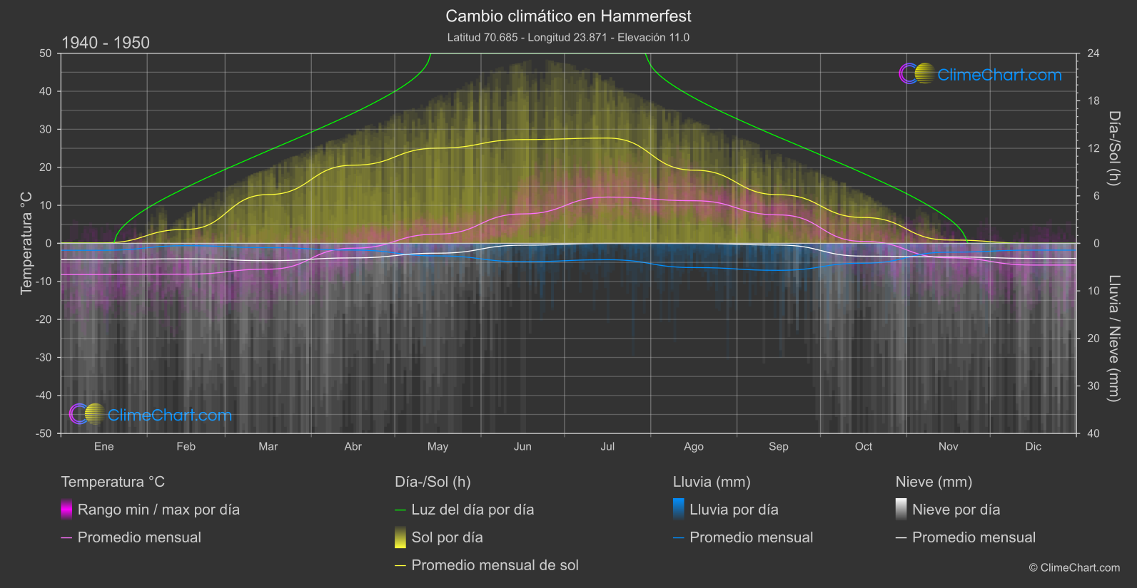 Cambio Climático 1940 - 1950: Hammerfest  (Noruega)