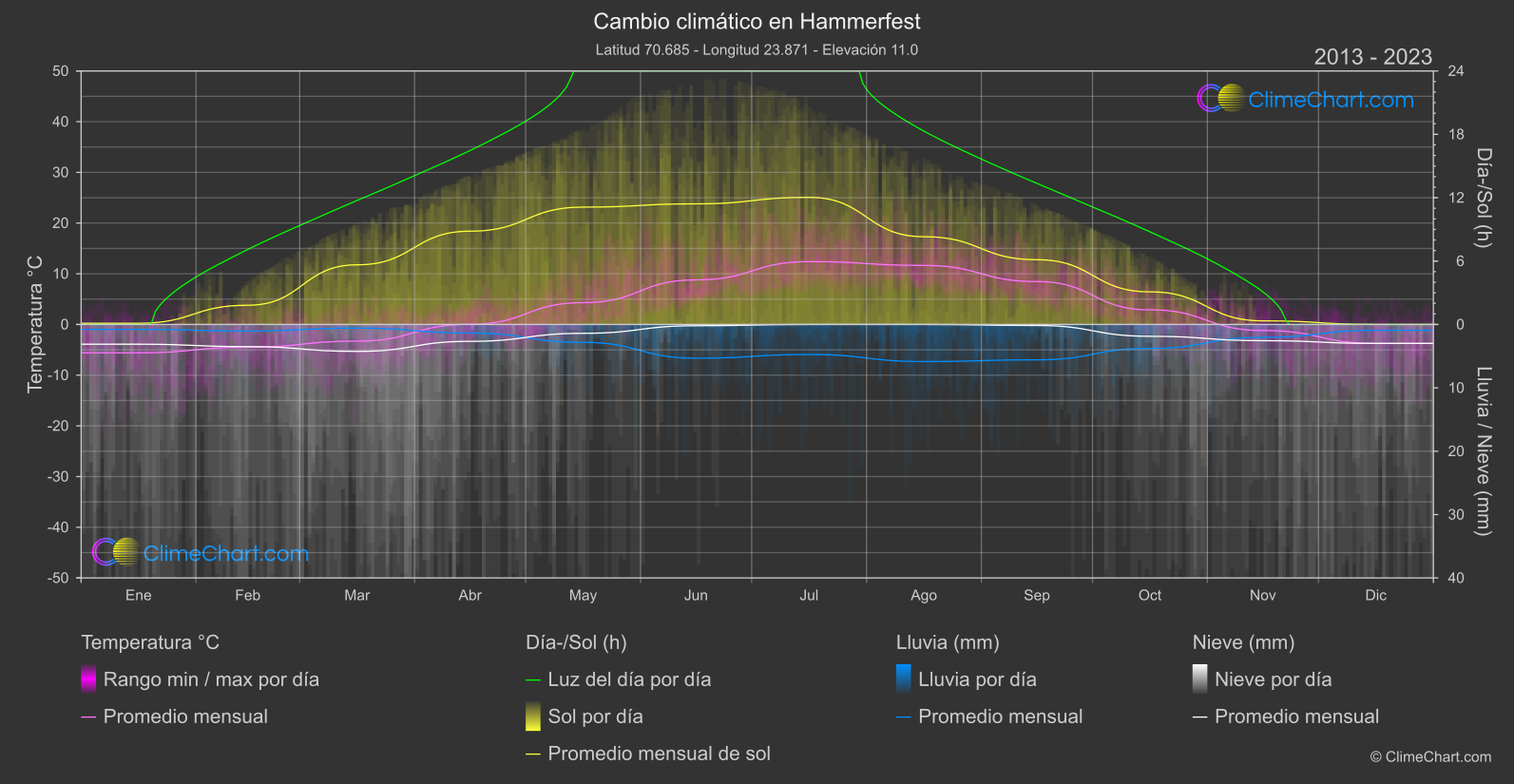 Cambio Climático 2013 - 2023: Hammerfest  (Noruega)