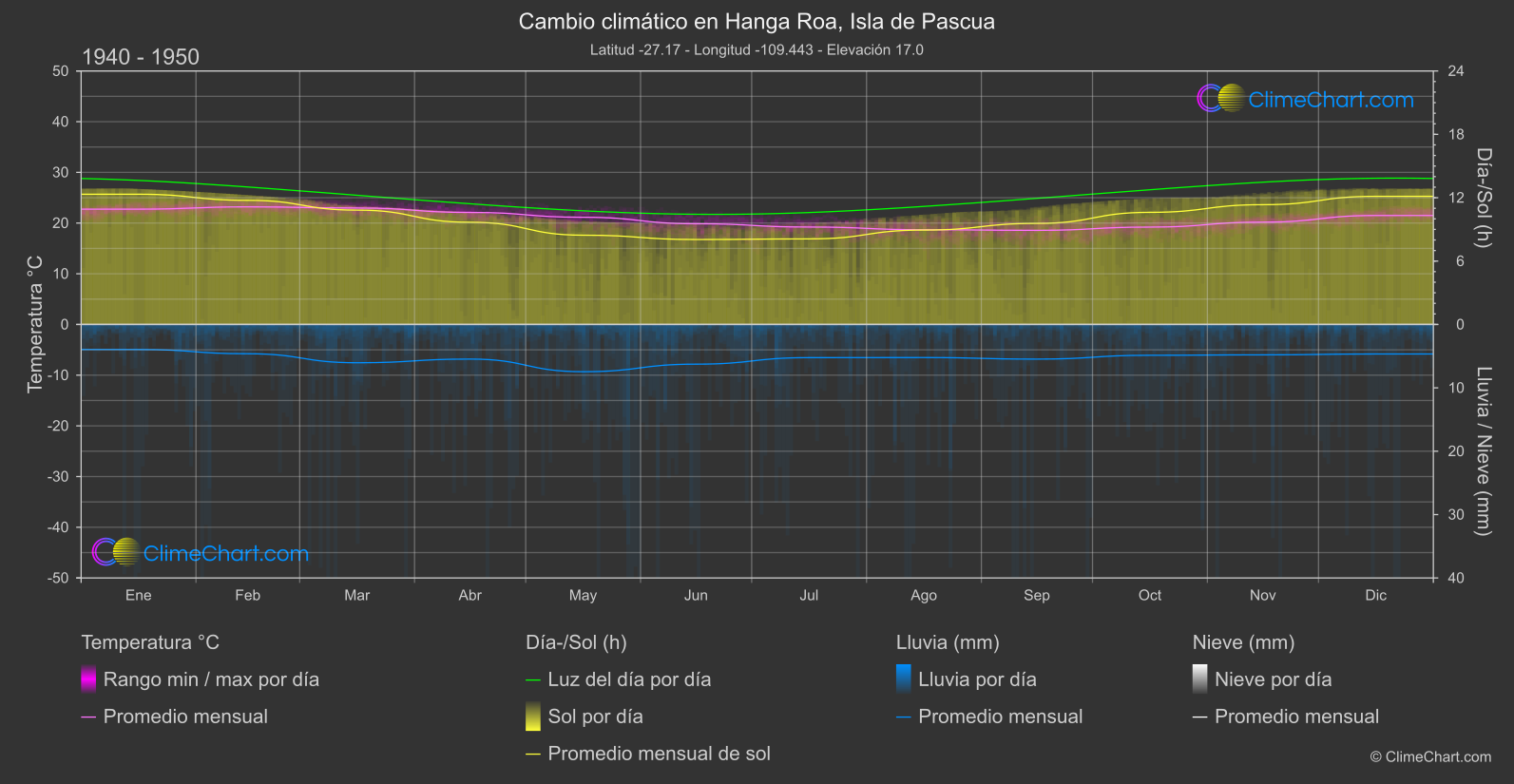 Cambio Climático 1940 - 1950: Hanga Roa, Isla de Pascua (Chile)