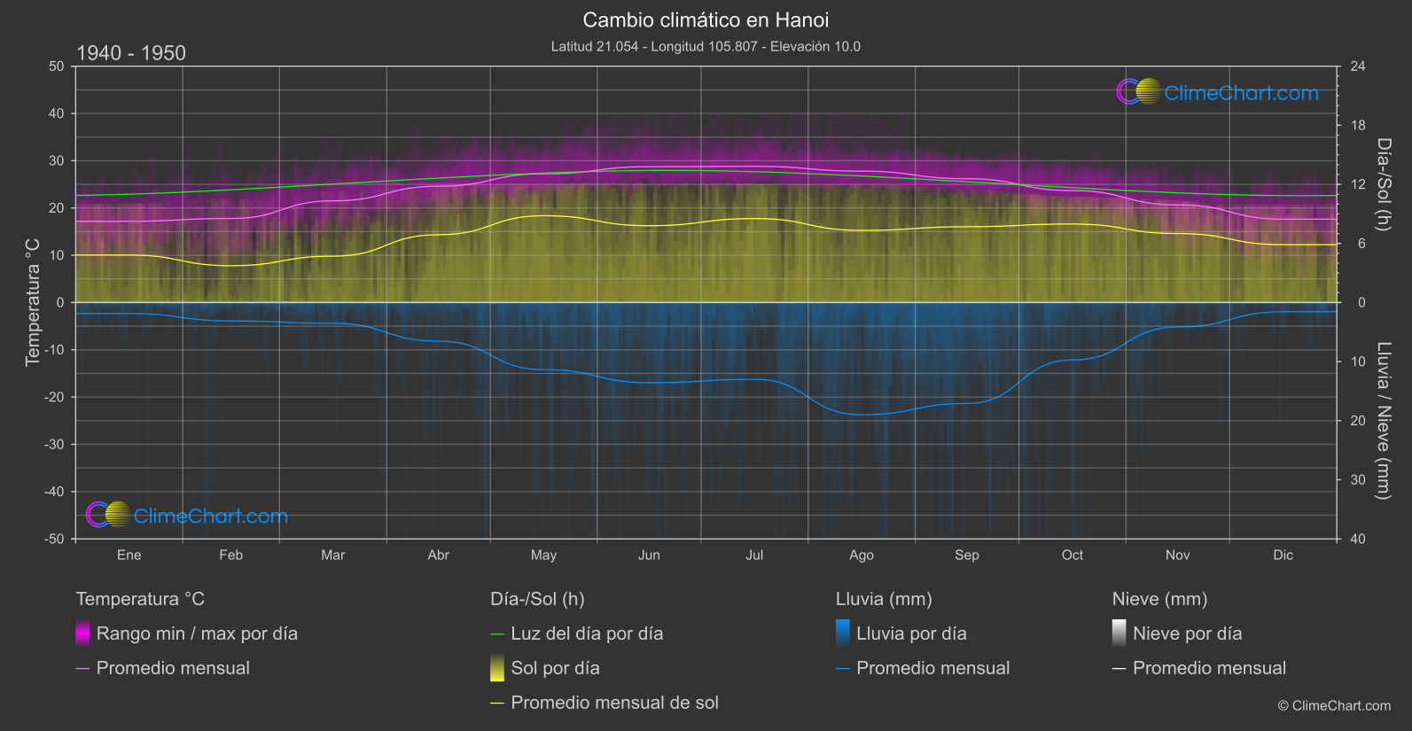 Cambio Climático 1940 - 1950: Hanoi (Vietnam)