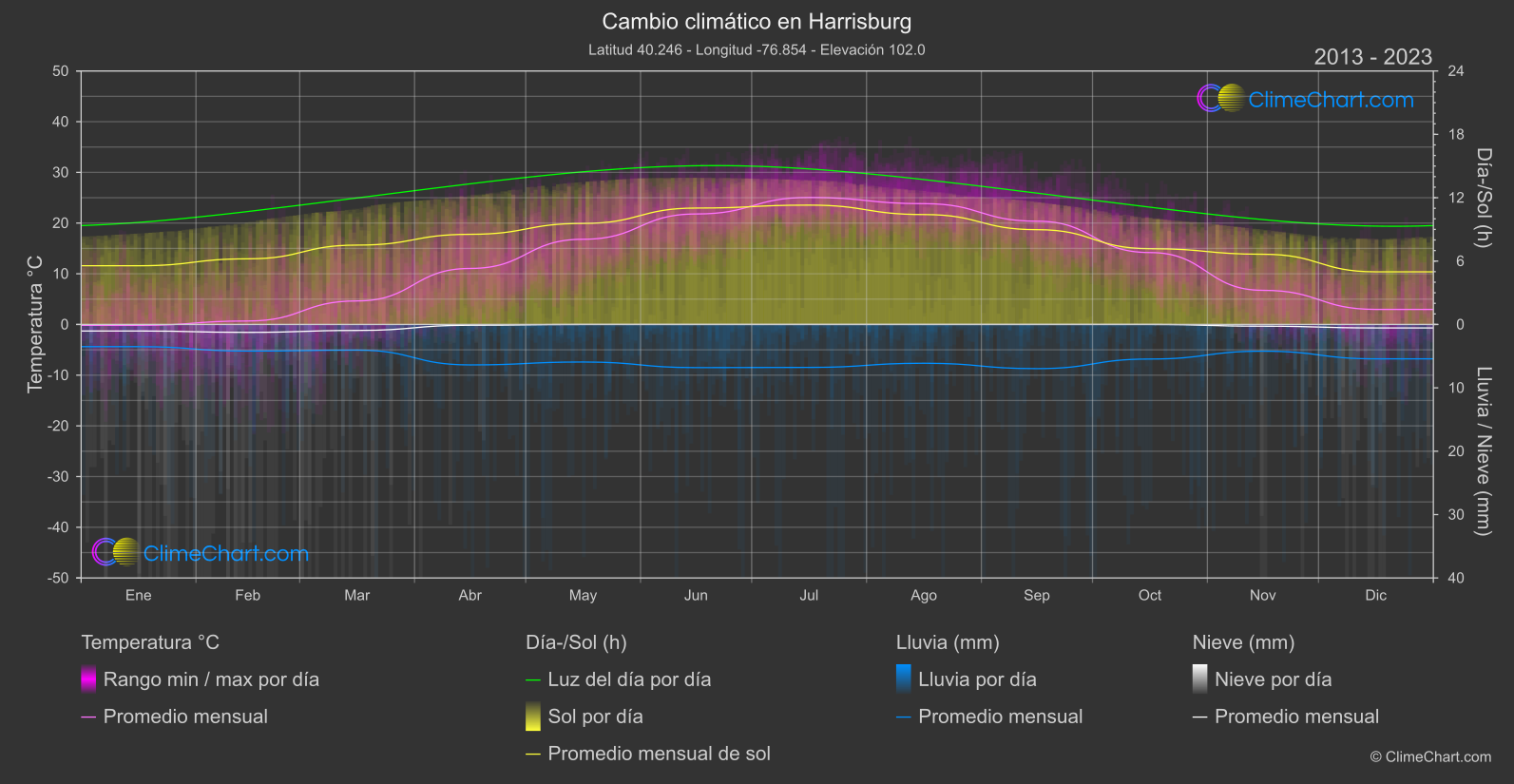 Cambio Climático 2013 - 2023: Harrisburg (Estados Unidos de América)