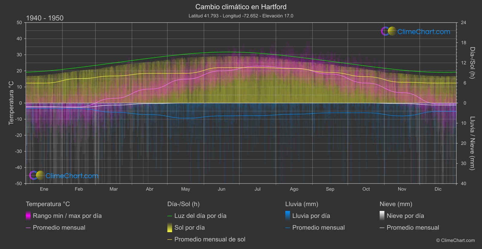 Cambio Climático 1940 - 1950: Hartford (Estados Unidos de América)