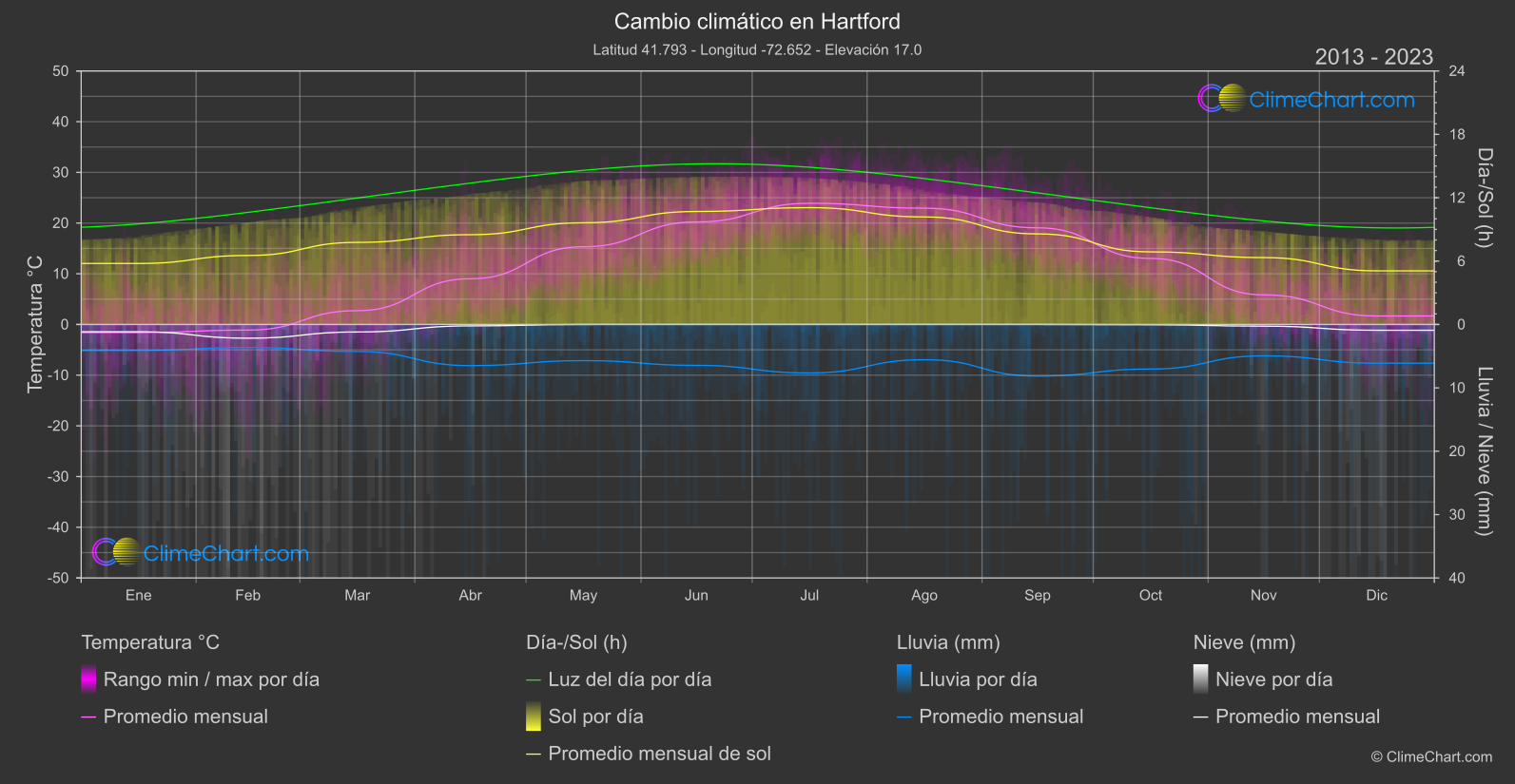 Cambio Climático 2013 - 2023: Hartford (Estados Unidos de América)