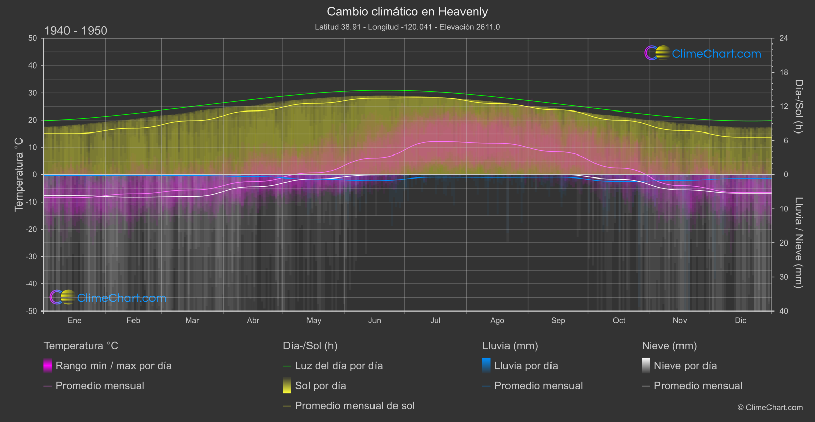 Cambio Climático 1940 - 1950: Heavenly (Estados Unidos de América)