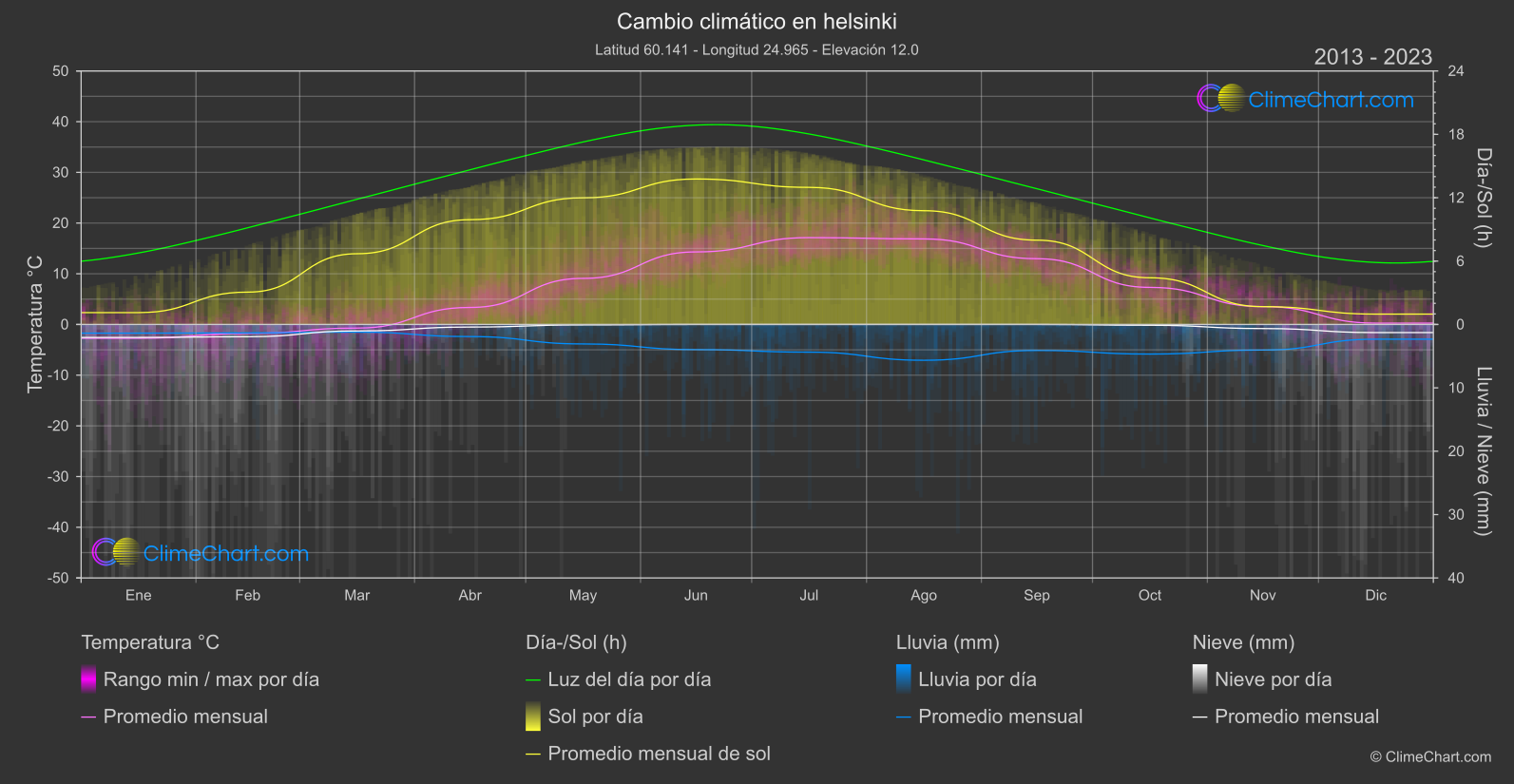 Cambio Climático 2013 - 2023: helsinki (Finlandia)