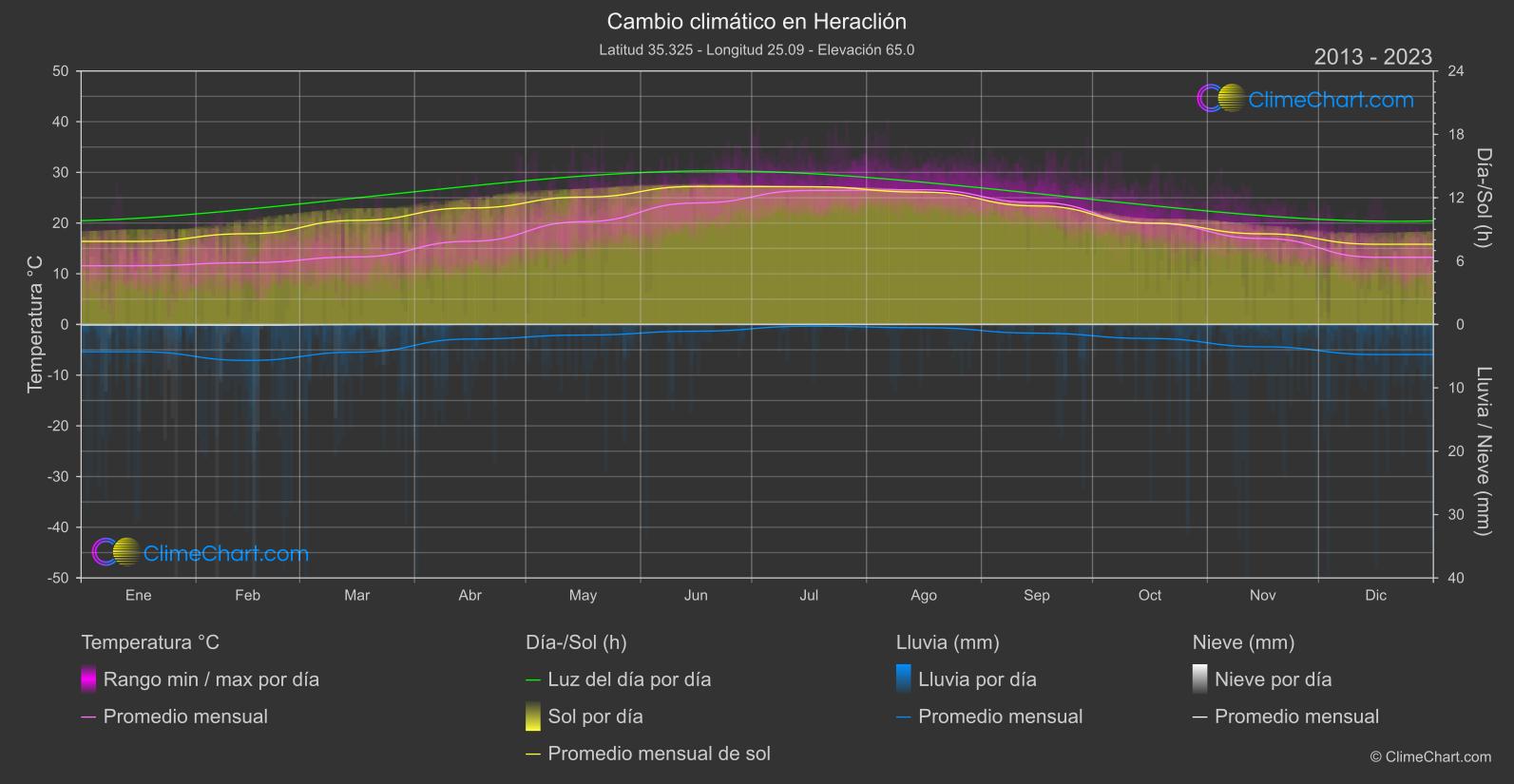 Cambio Climático 2013 - 2023: Heraclión (Grecia)