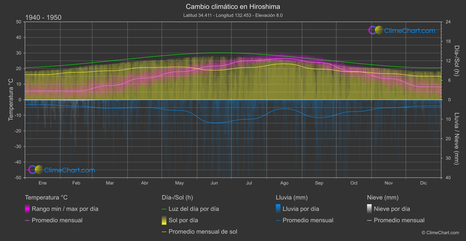 Cambio Climático 1940 - 1950: Hiroshima (Japón)