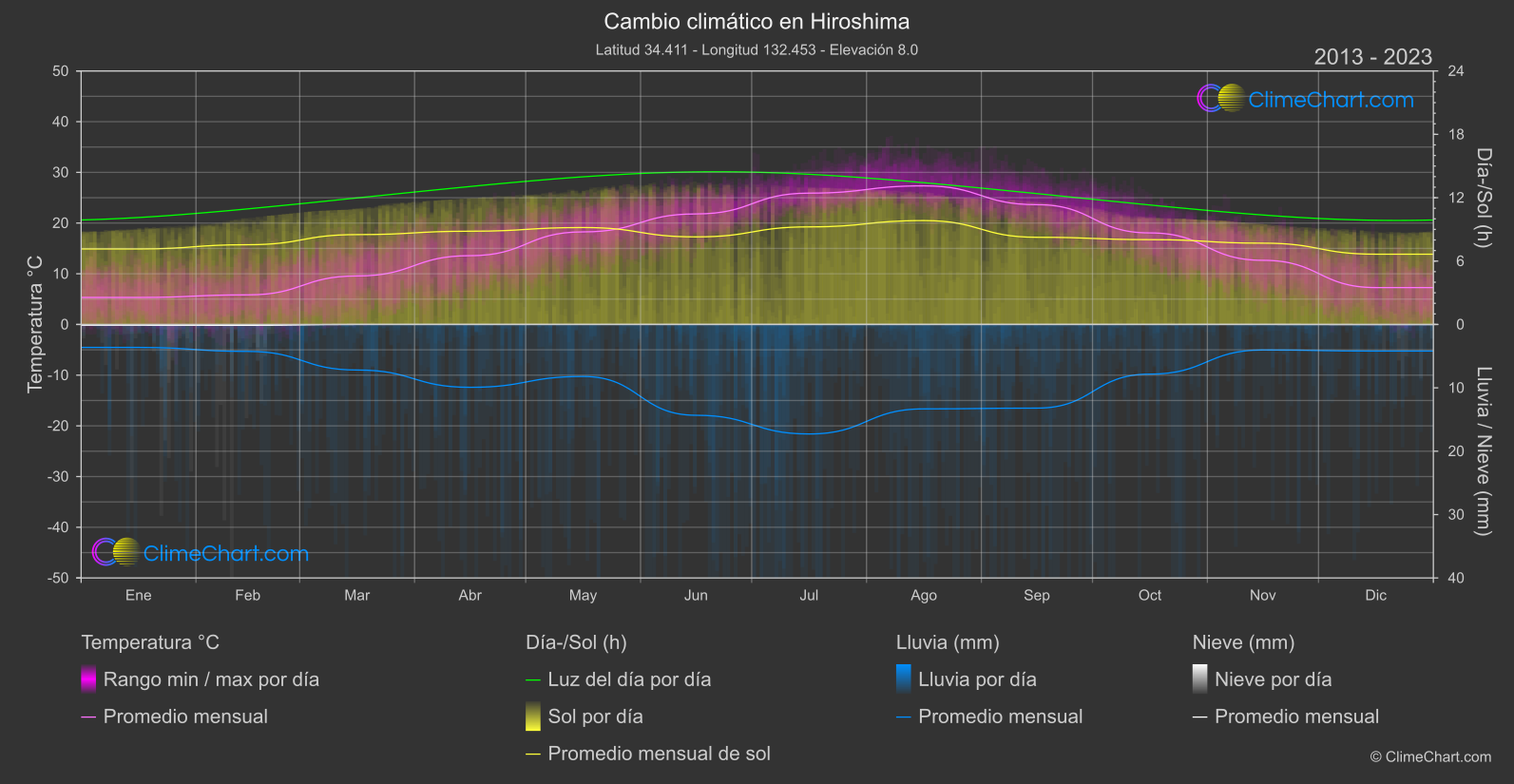 Cambio Climático 2013 - 2023: Hiroshima (Japón)