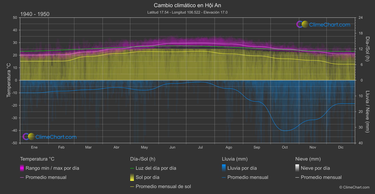 Cambio Climático 1940 - 1950: Hội An (Vietnam)