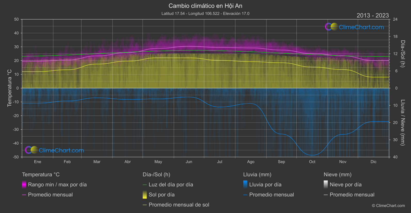 Cambio Climático 2013 - 2023: Hội An (Vietnam)