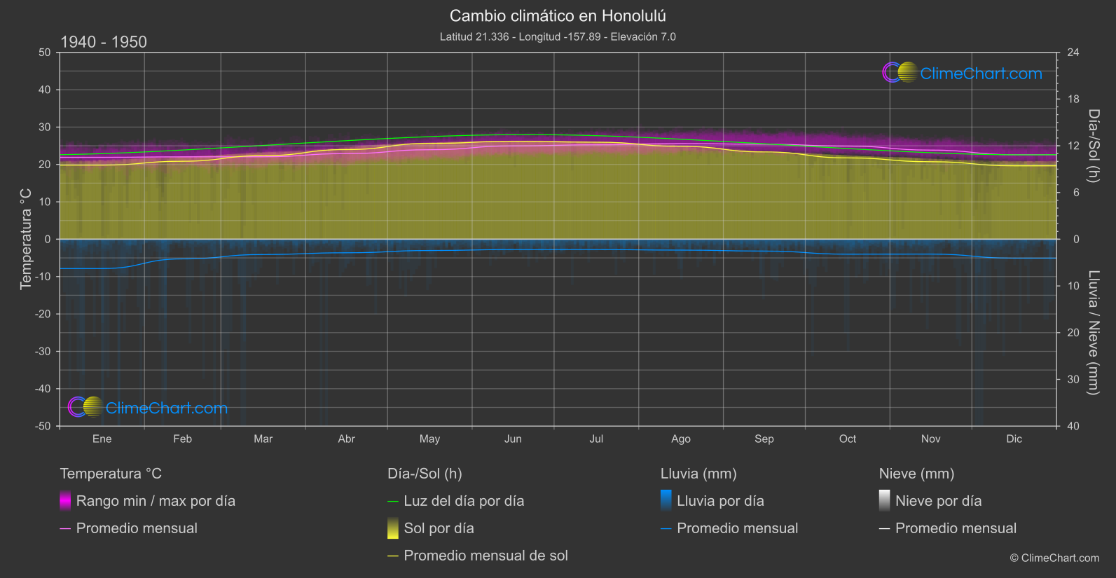 Cambio Climático 1940 - 1950: Honolulú (Estados Unidos de América)