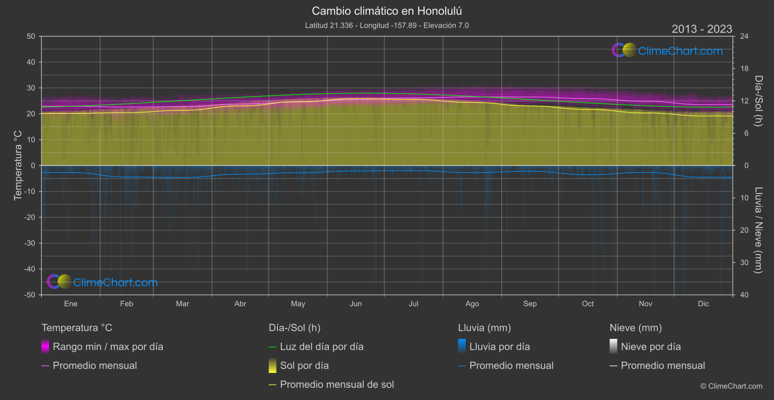 Cambio Climático 2013 - 2023: Honolulú (Estados Unidos de América)