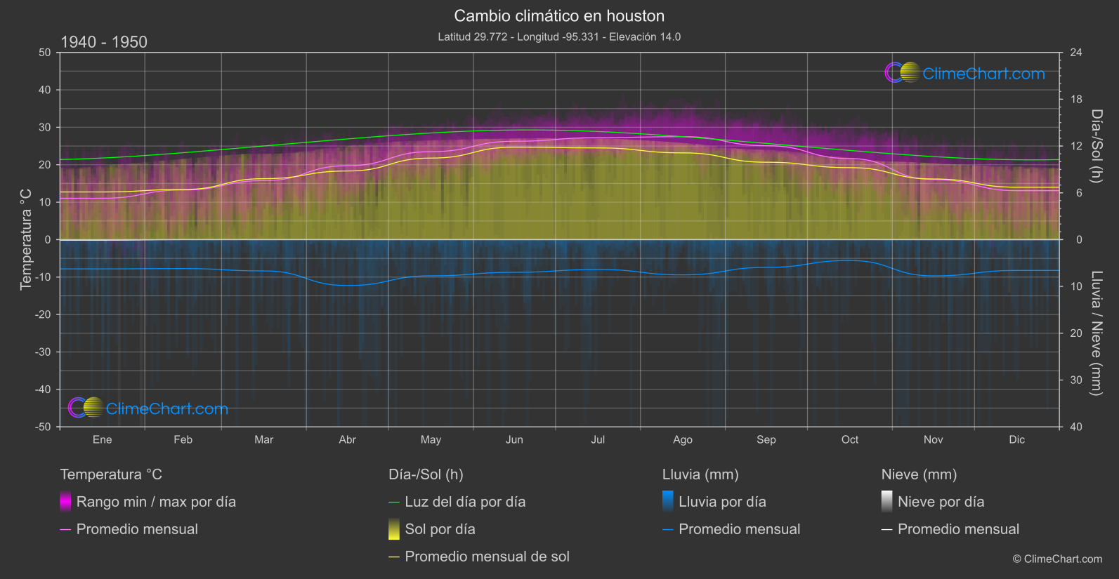 Cambio Climático 1940 - 1950: houston (Estados Unidos de América)