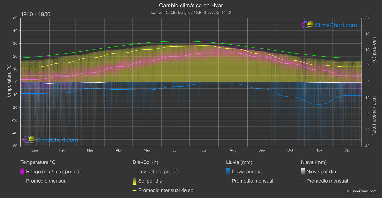 Cambio Climático 1940 - 1950: Hvar (Croacia)