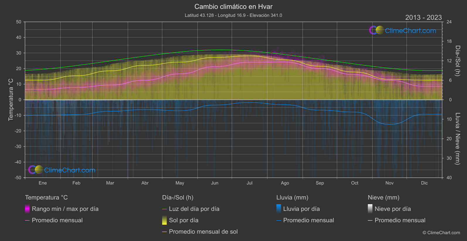 Cambio Climático 2013 - 2023: Hvar (Croacia)