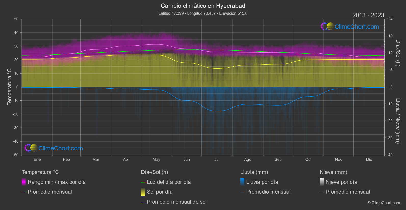 Cambio Climático 2013 - 2023: Hyderabad (India)