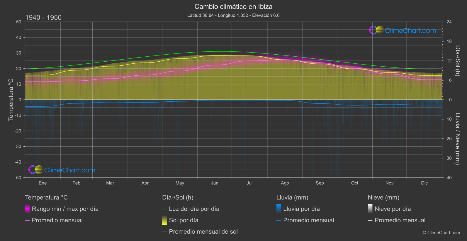 Cambio Climático 1940 - 1950: Ibiza (España)