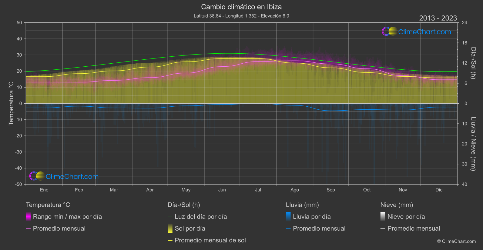 Cambio Climático 2013 - 2023: Ibiza (España)