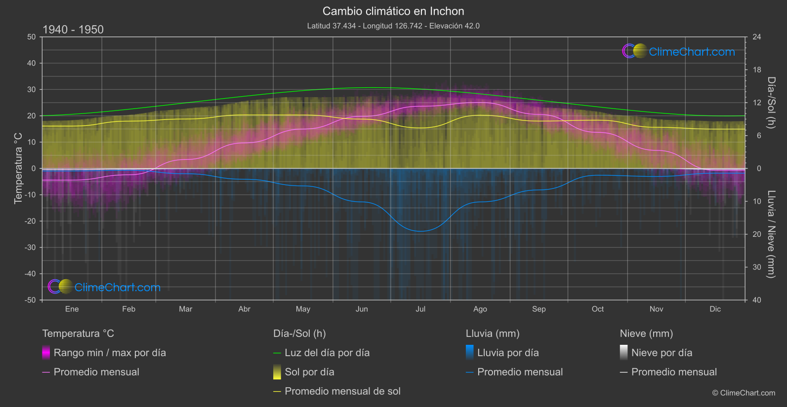 Cambio Climático 1940 - 1950: Inchon (Corea del Sur)