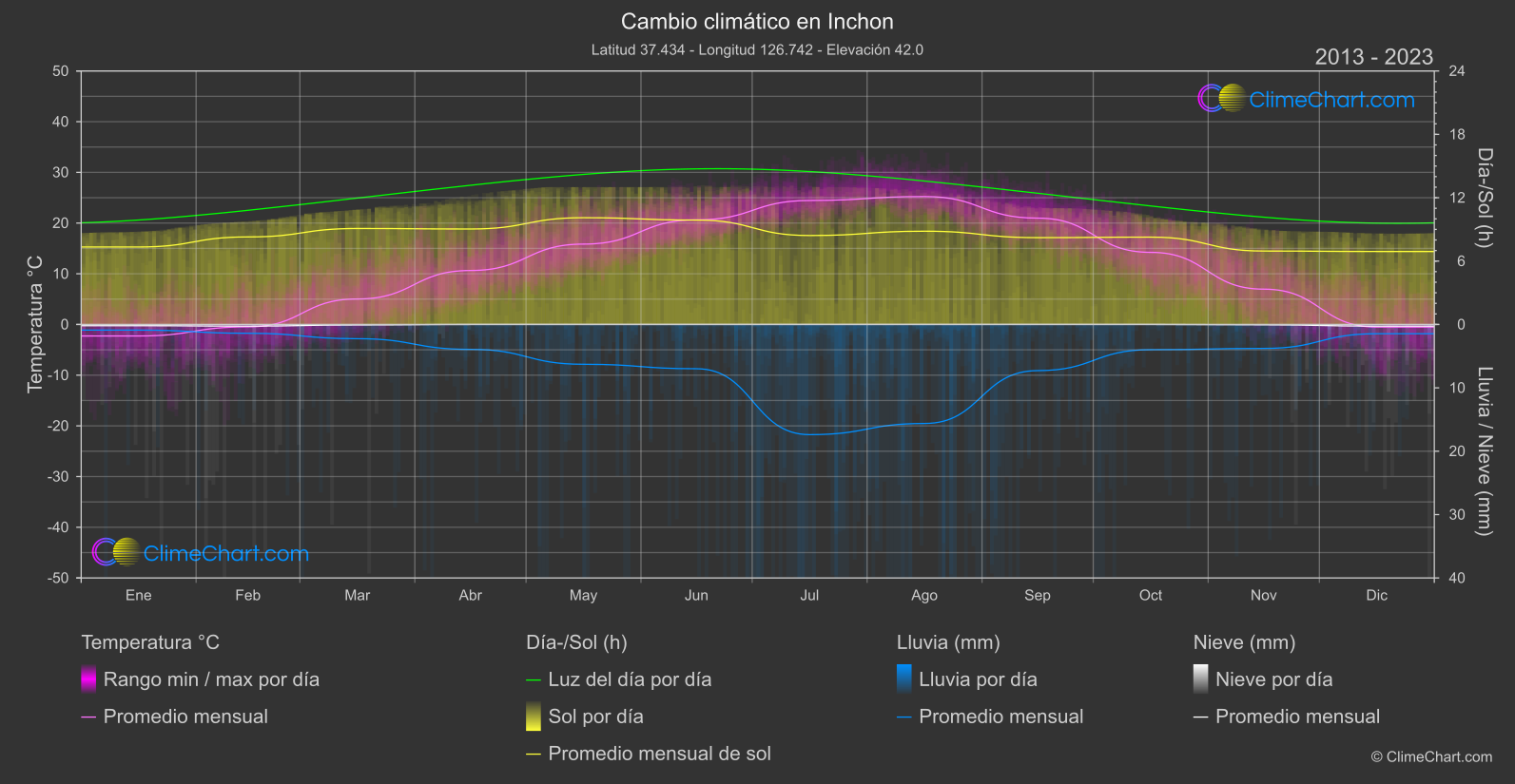 Cambio Climático 2013 - 2023: Inchon (Corea del Sur)