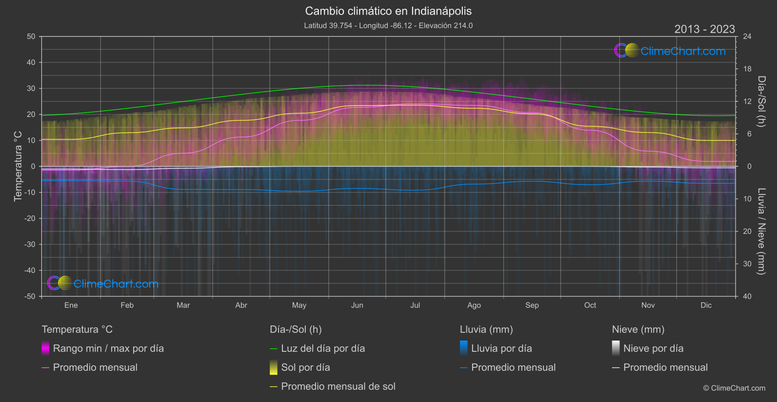 Cambio Climático 2013 - 2023: Indianápolis (Estados Unidos de América)