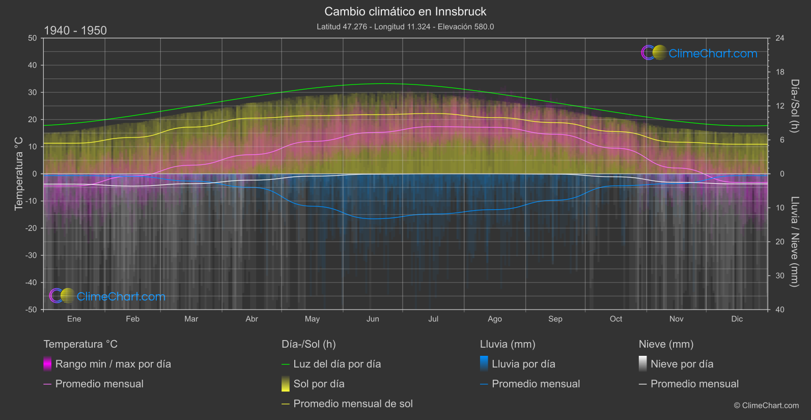 Cambio Climático 1940 - 1950: Innsbruck (Austria)