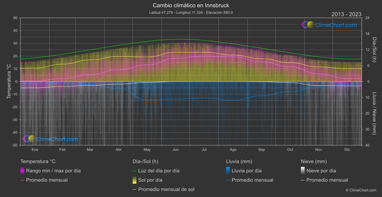 Cambio Climático 2013 - 2023: Innsbruck (Austria)