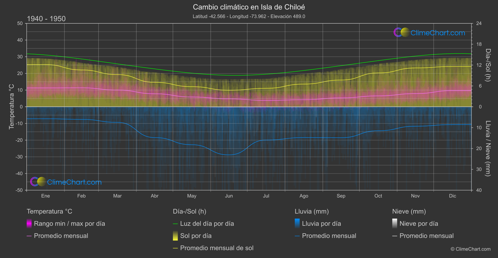 Cambio Climático 1940 - 1950: Isla de Chiloé (Chile)