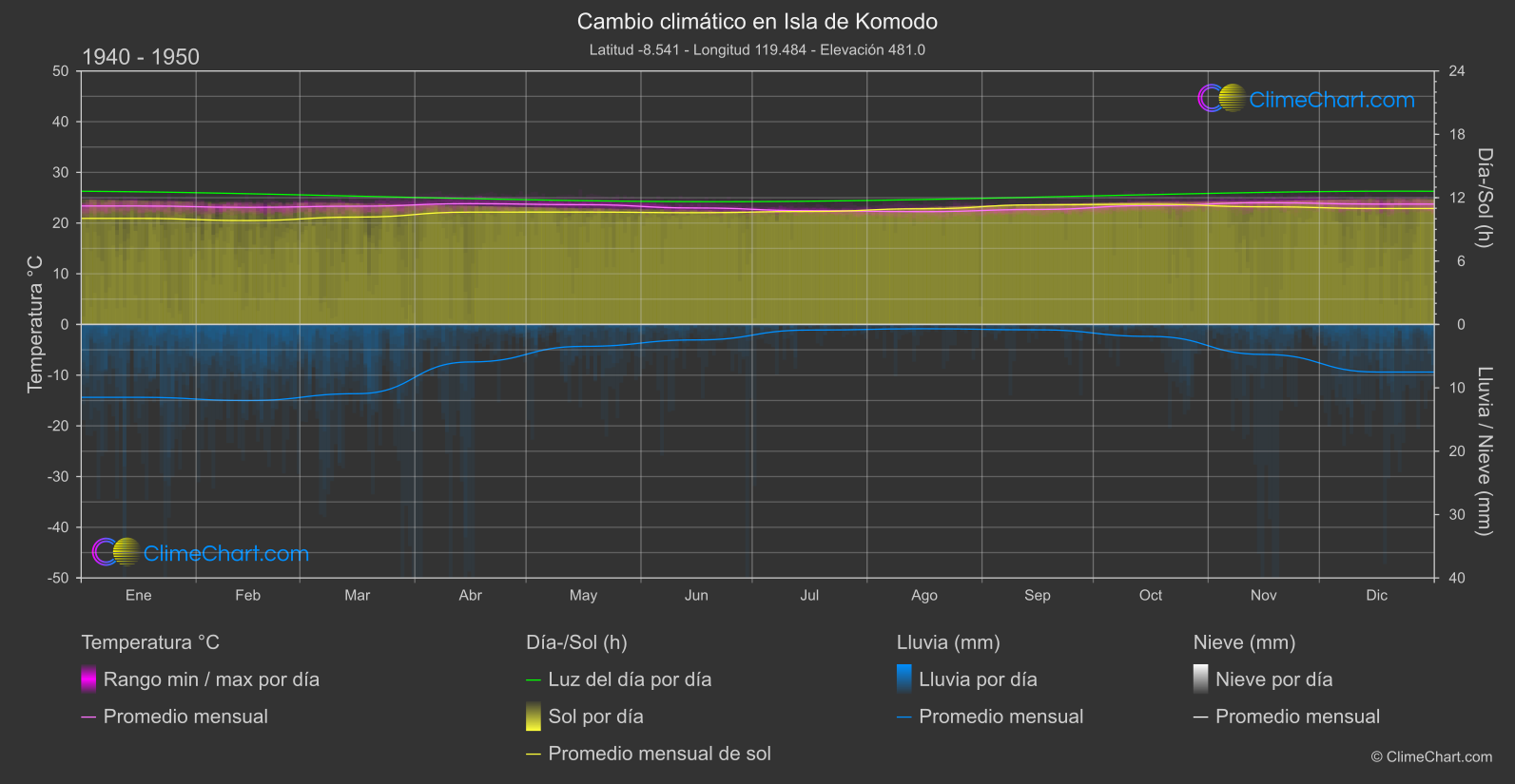 Cambio Climático 1940 - 1950: Isla de Komodo (Indonesia)