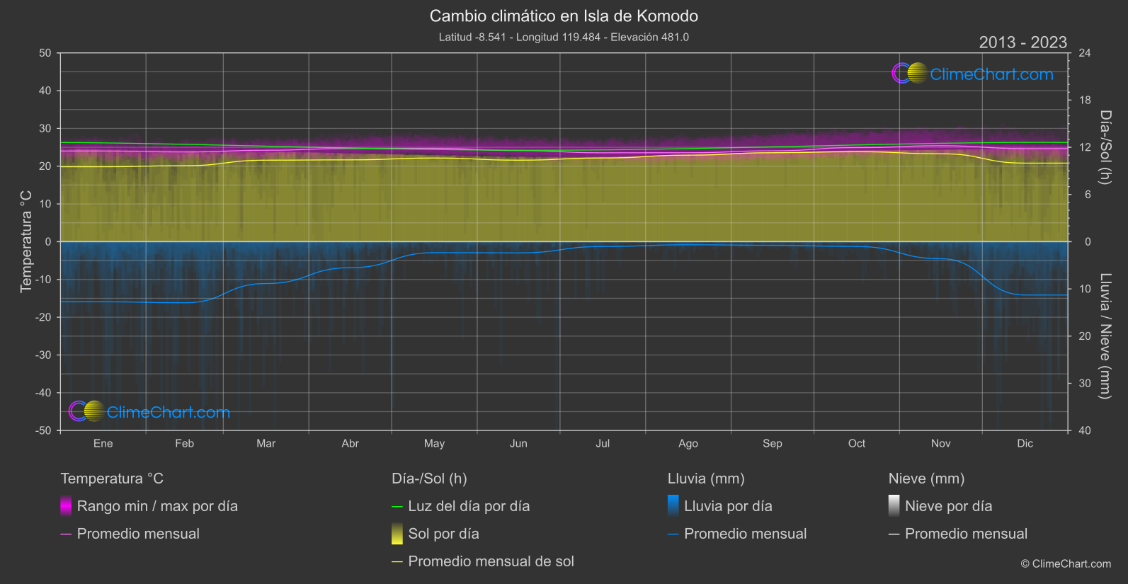 Cambio Climático 2013 - 2023: Isla de Komodo (Indonesia)