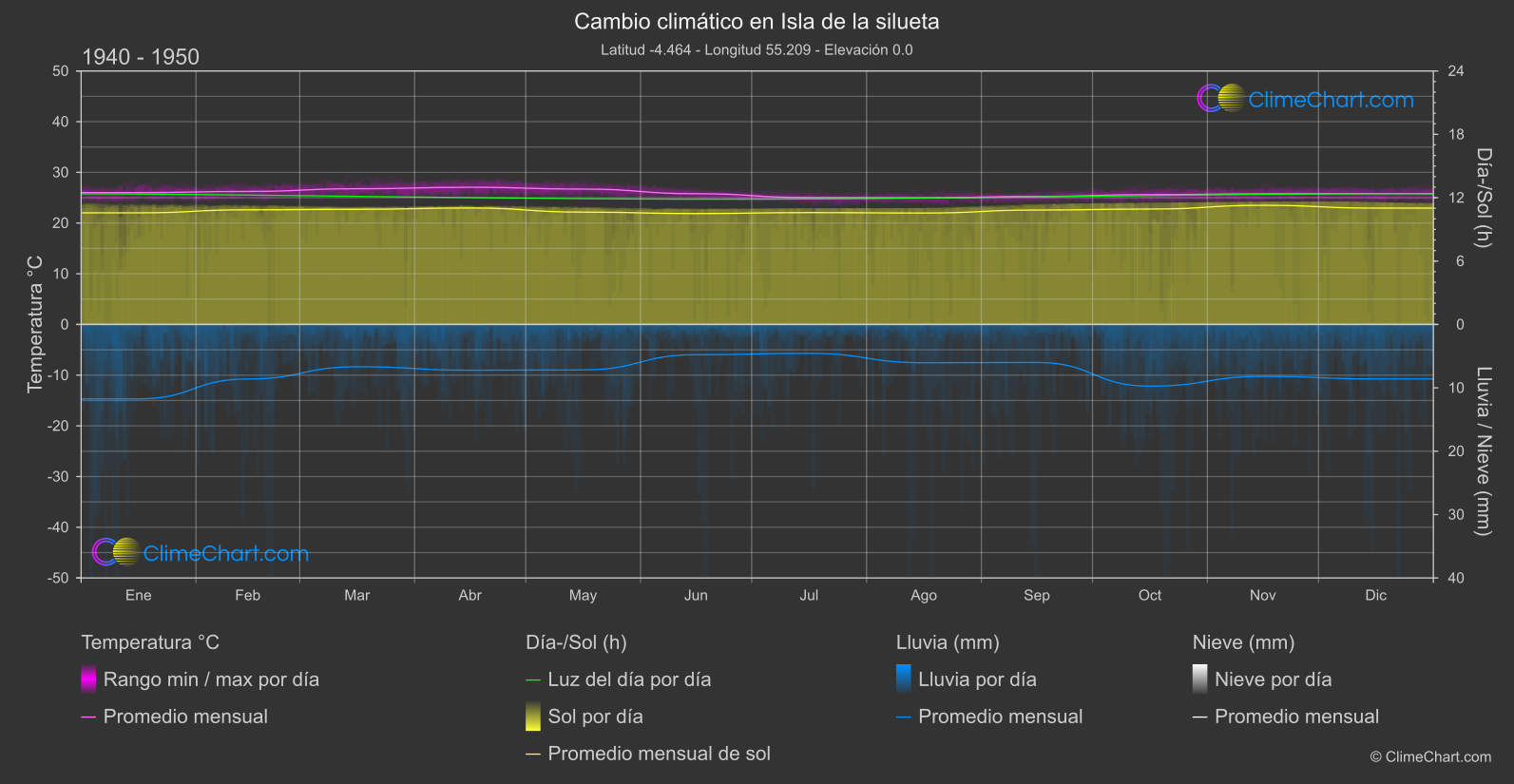 Cambio Climático 1940 - 1950: Isla de la silueta (Seychelles)