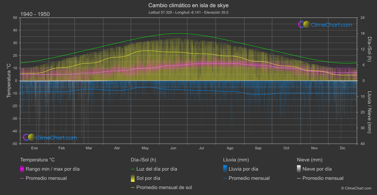 Cambio Climático 1940 - 1950: isla de skye (Gran Bretaña)