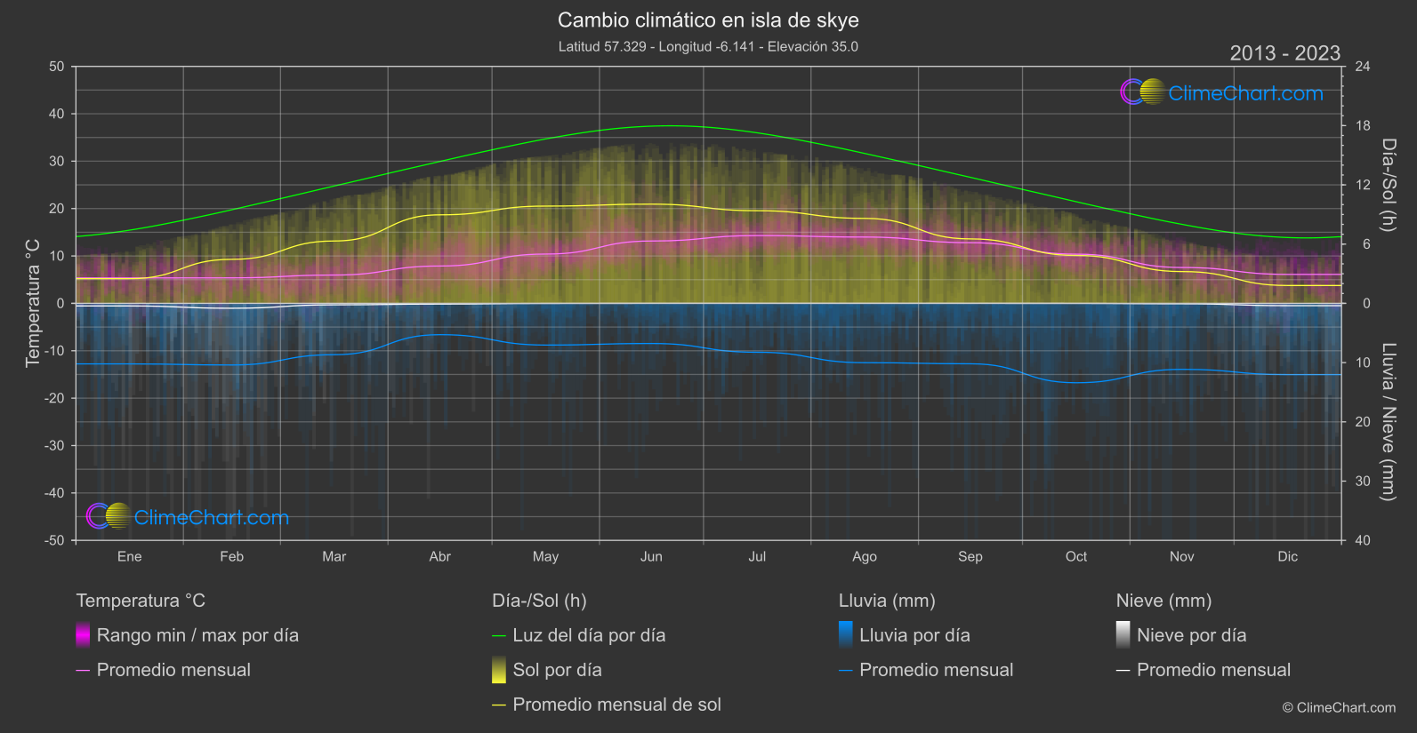 Cambio Climático 2013 - 2023: isla de skye (Gran Bretaña)