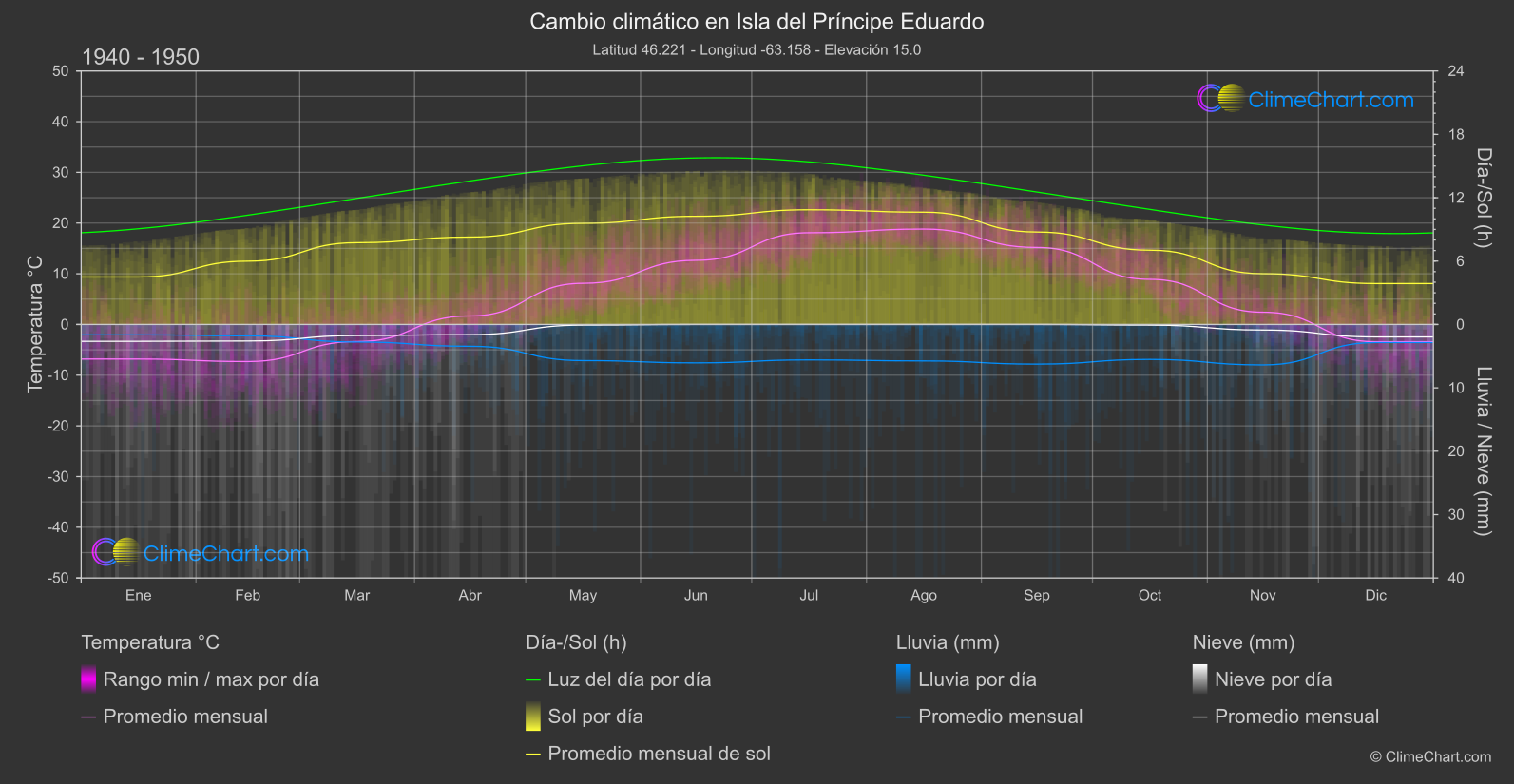 Cambio Climático 1940 - 1950: Isla del Príncipe Eduardo (Canadá)