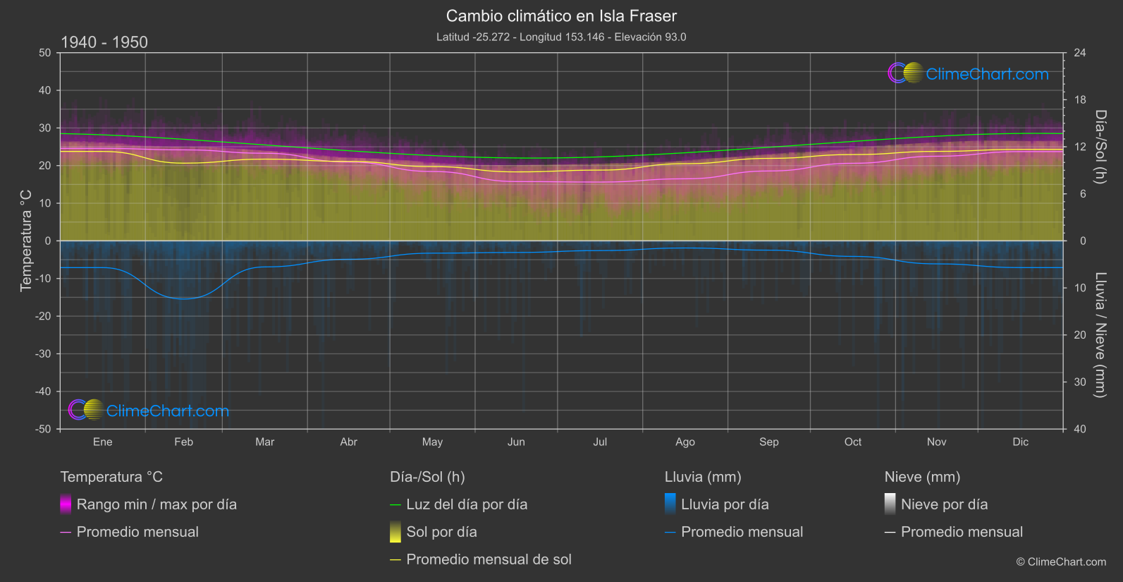 Cambio Climático 1940 - 1950: Isla Fraser (Australia)