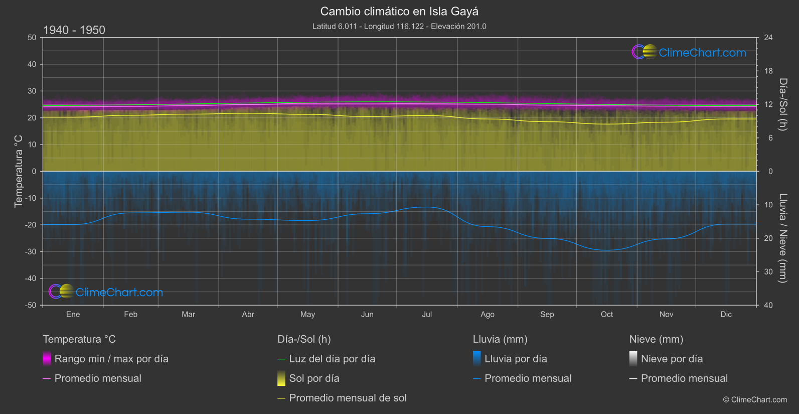 Cambio Climático 1940 - 1950: Isla Gayá (Malasia)