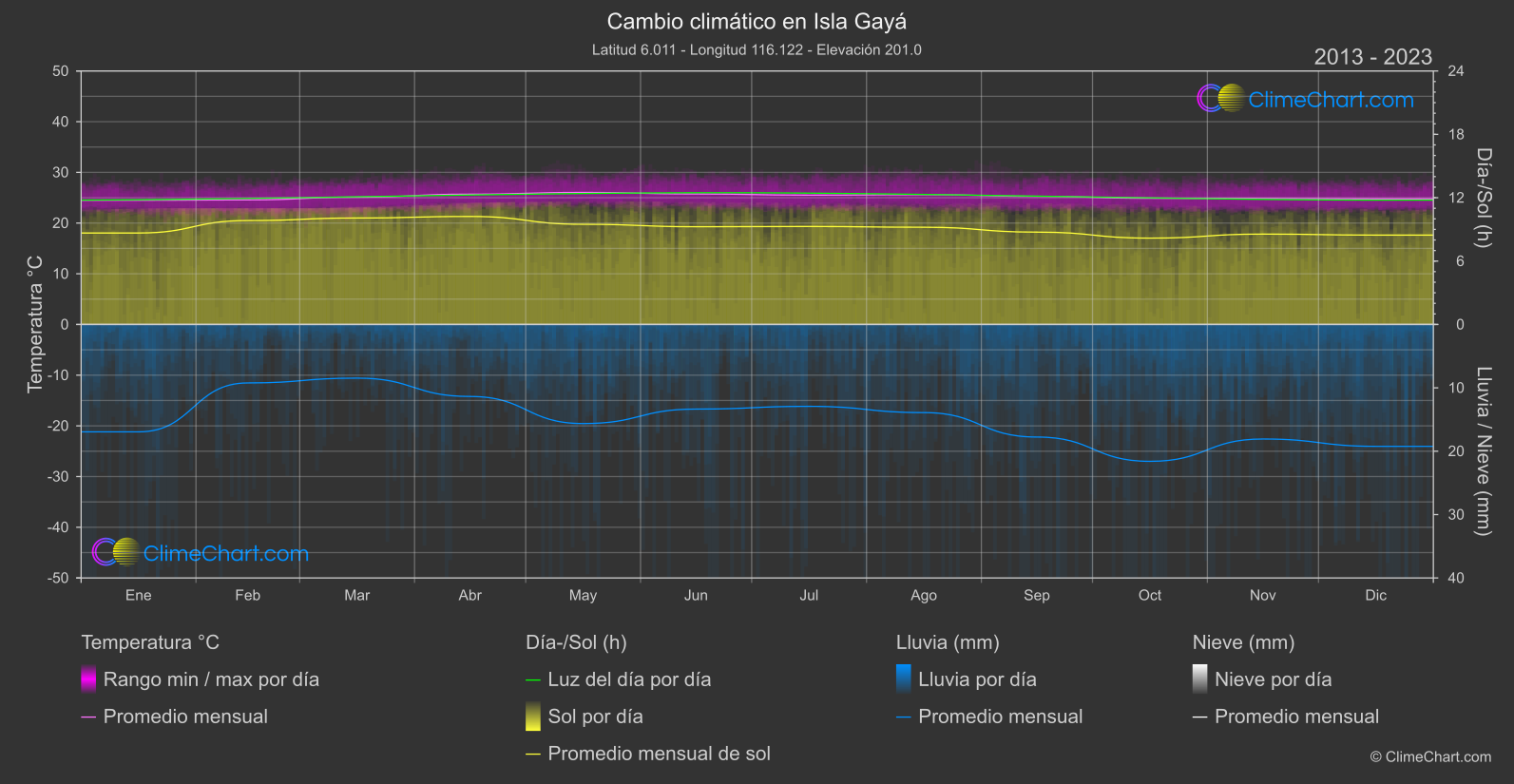 Cambio Climático 2013 - 2023: Isla Gayá (Malasia)