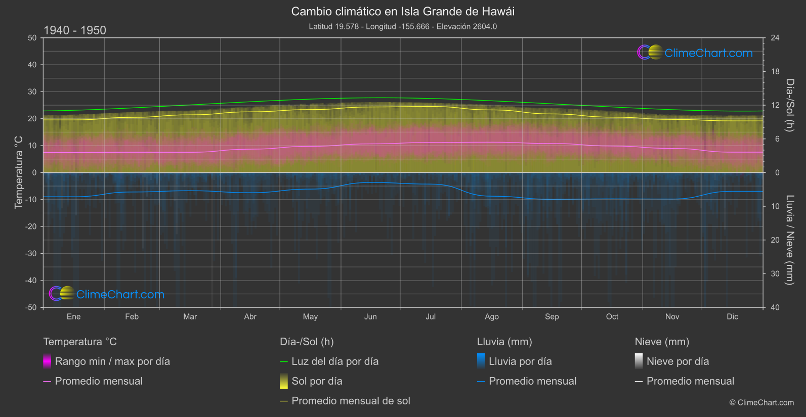 Cambio Climático 1940 - 1950: Isla Grande de Hawái (Estados Unidos de América)