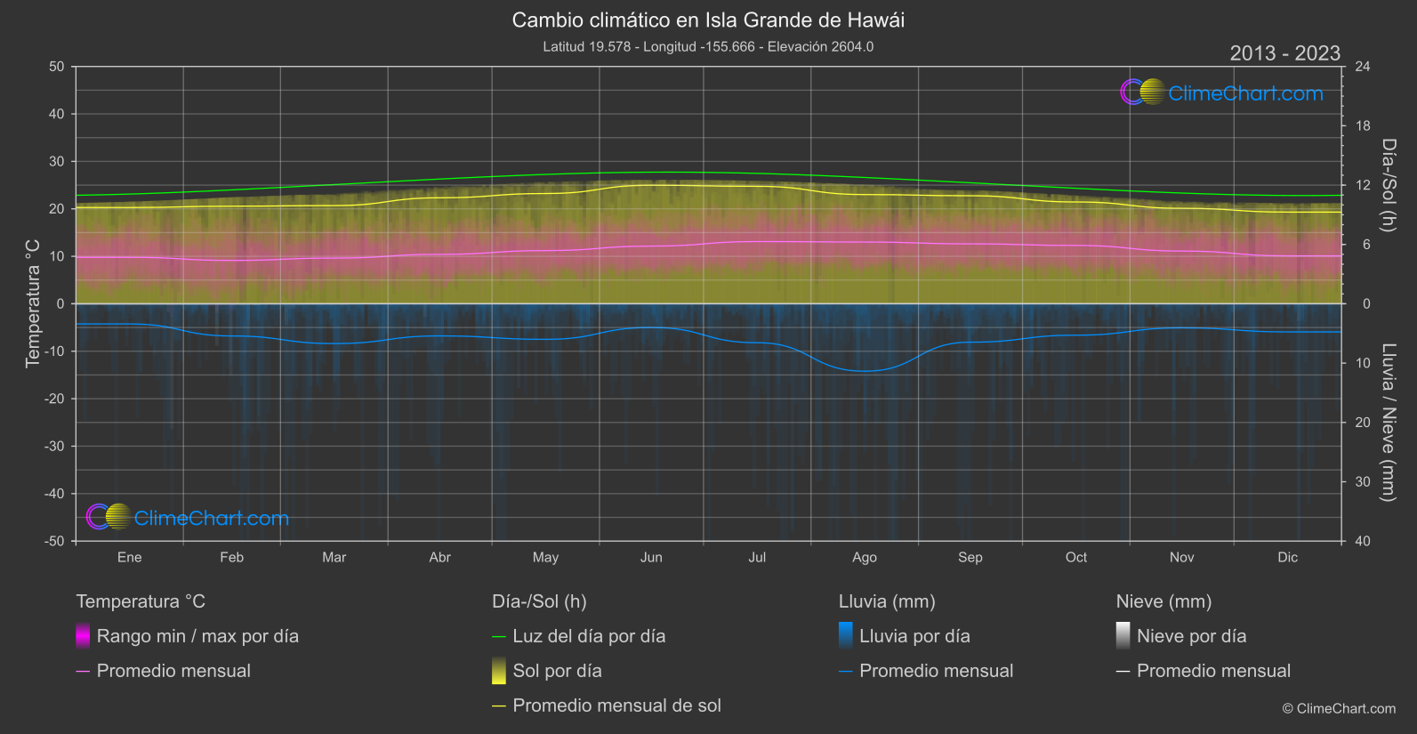 Cambio Climático 2013 - 2023: Isla Grande de Hawái (Estados Unidos de América)