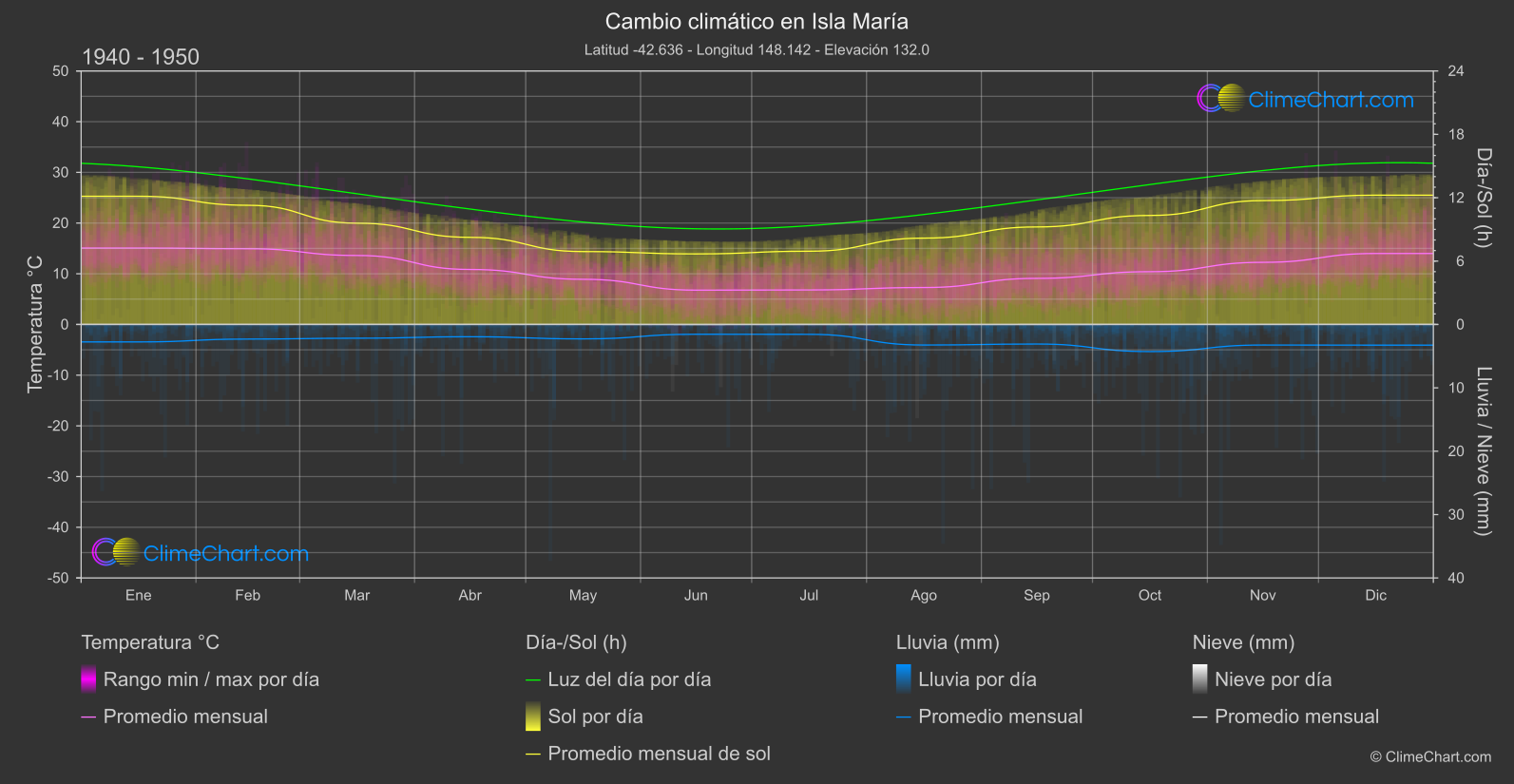 Cambio Climático 1940 - 1950: Isla María (Australia)