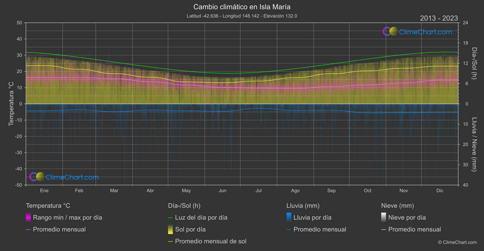 Cambio Climático 2013 - 2023: Isla María (Australia)