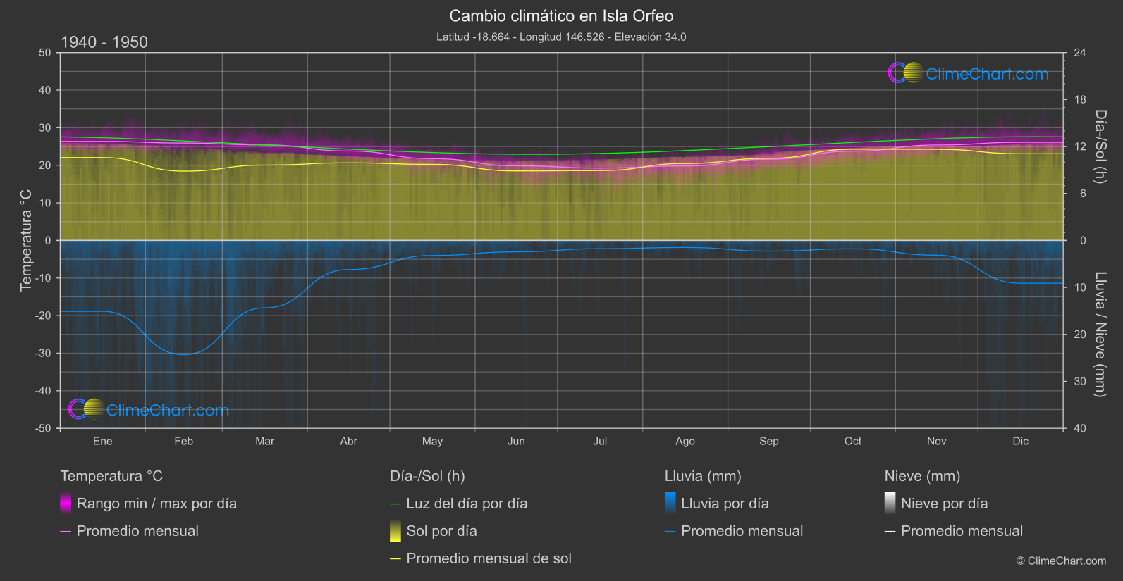 Cambio Climático 1940 - 1950: Isla Orfeo (Australia)