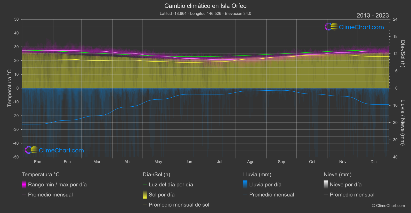 Cambio Climático 2013 - 2023: Isla Orfeo (Australia)