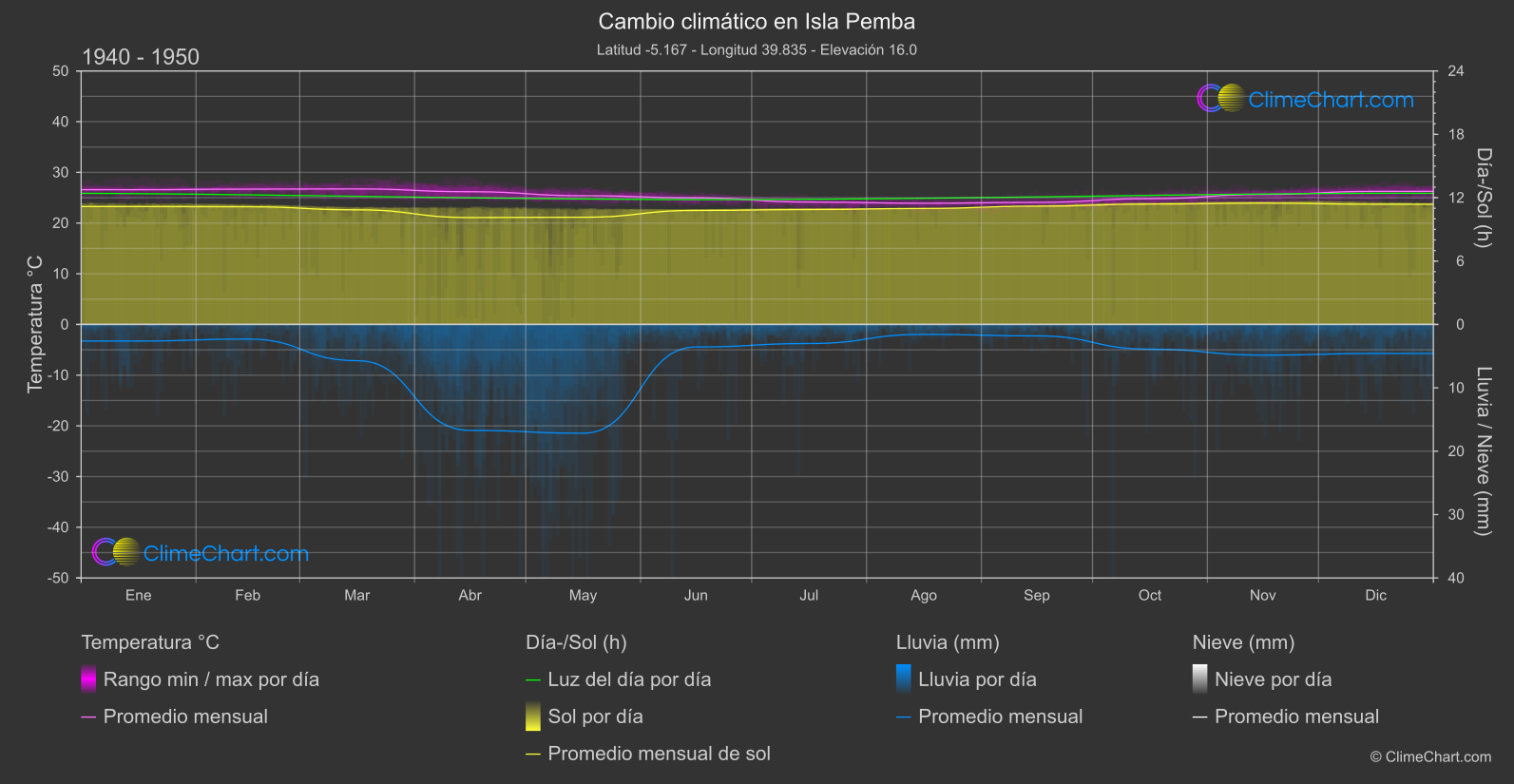 Cambio Climático 1940 - 1950: Isla Pemba (Tanzania)